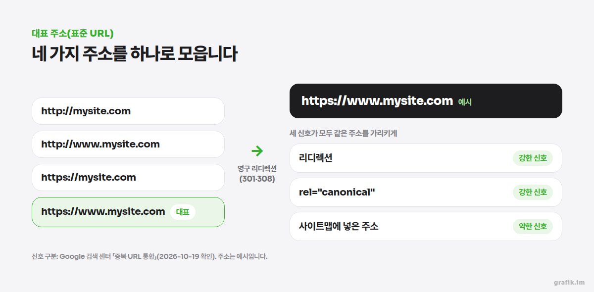 http·https, www 있는 주소·없는 주소 네 가지가 하나의 대표 주소로 모이고, 리디렉션·canonical·사이트맵이 모두 같은 주소를 가리켜야 한다는 도식