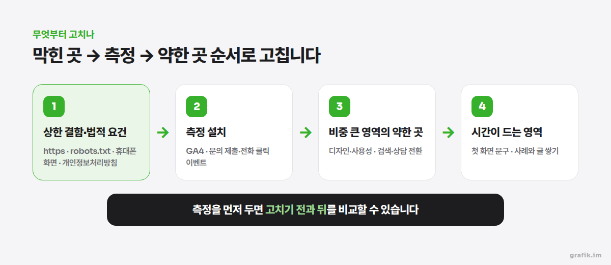 홈페이지를 고치는 순서 — 상한 결함·법적 요건, 측정 설치, 비중 큰 영역의 약한 곳, 시간이 드는 영역 네 단계 흐름도