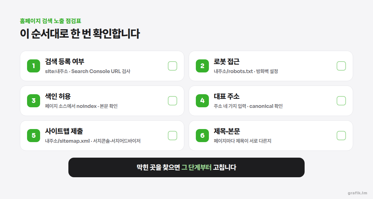 홈페이지 검색 노출 점검 순서 — 등록 여부, 로봇 접근, 색인 허용, 대표 주소, 사이트맵, 제목·본문 여섯 단계 점검표
