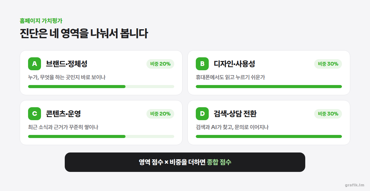 홈페이지 가치평가의 네 영역 — 브랜드·정체성 20%, 디자인·사용성 30%, 콘텐츠·운영 20%, 검색·상담 전환 30%와 각 영역이 묻는 질문을 네 칸으로 보여 주는 도식