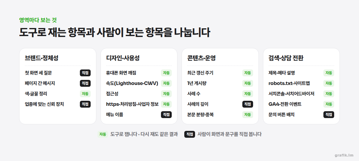 네 영역마다 보는 항목과, 그 항목을 도구로 재는지 사람이 직접 보는지를 나눠 표시한 표 도식