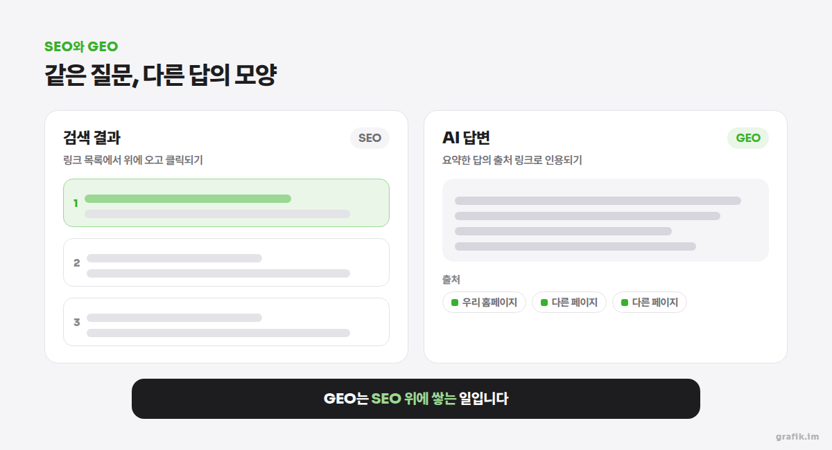 같은 질문에 대해 검색 결과는 링크 목록을, AI 답변은 요약한 답과 그 아래 출처 링크를 보여 주는 차이를 나란히 그린 도식