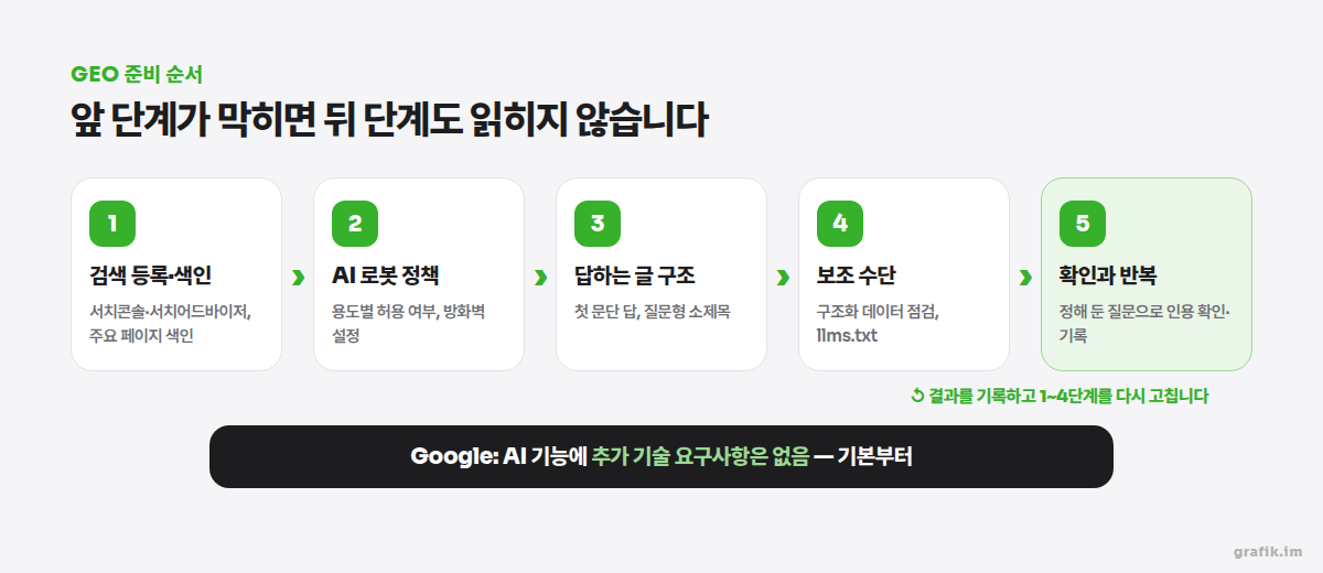 GEO 준비 순서 — 검색 등록과 색인, AI 로봇 정책, 답하는 글 구조, 구조화 데이터와 llms.txt, 실제 질문으로 확인하고 다시 고치는 다섯 단계 흐름도