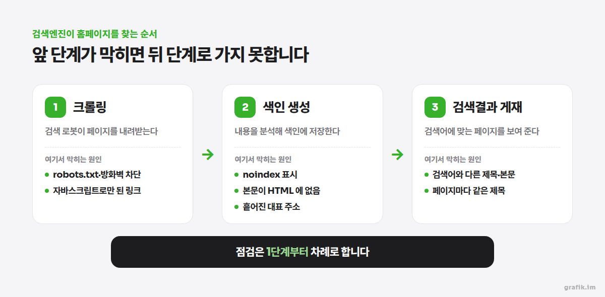 검색엔진이 홈페이지를 찾는 세 단계 — 크롤링, 색인 생성, 검색결과 게재와 단계마다 막히는 원인을 나란히 보여 주는 흐름도