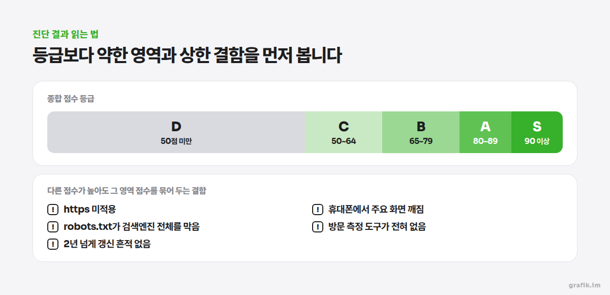 종합 점수 등급 띠(D 50점 미만부터 S 90점 이상까지)와, 영역 점수에 상한을 두는 결함 다섯 가지를 보여 주는 도식